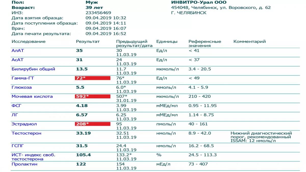 Сколько ждать результаты крови. Результат анализа на тестостерон норма у мужчин. Показатели анализа крови тестостерон норма у мужчин. Тестостерон гормон у мужчин анализ крови. Свободный тестостерон 11 ПГ/мл у мужчин.