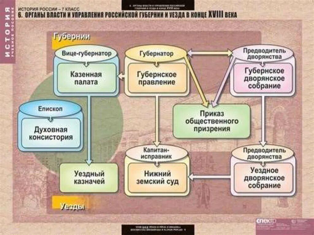 История органов государственной власти. Государственный аппарат России в 17 веке схема. Органы власти история России. Органы управления история России. Органы государственного управления история.