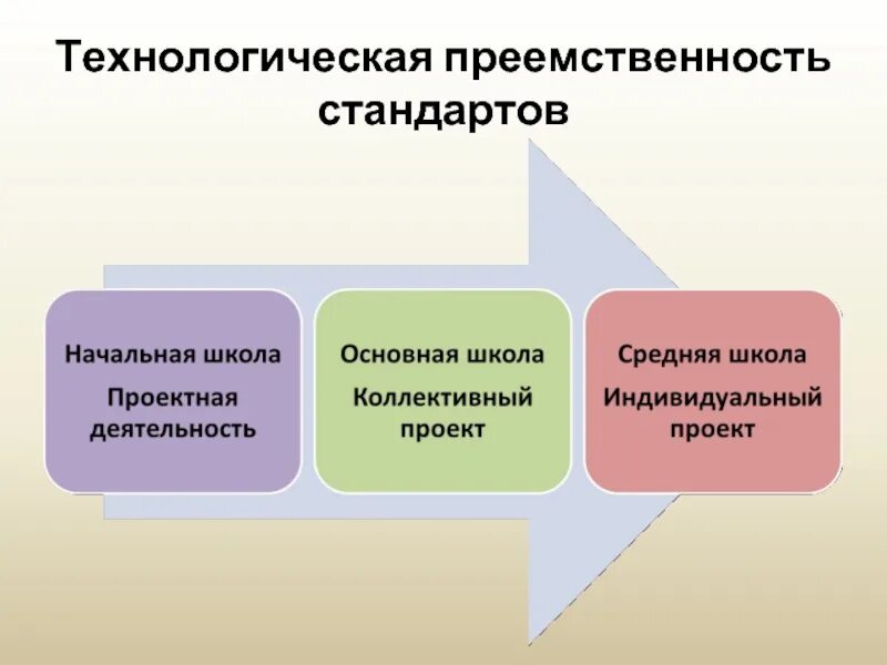 Преемственность в образовании. Фгос ступени образования. Стандарт направлен на обеспечение. Преемственность дошкольного и начального образования в рамках фгос. Преемственность в образовании.