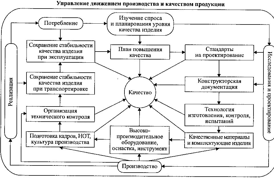 Оценка производства товара. Процесс контроля качества продукции схема. Схема контроля качества продукции на производстве. Управление качеством продукции на предприятии схема. Схема обеспечения качества продукции.