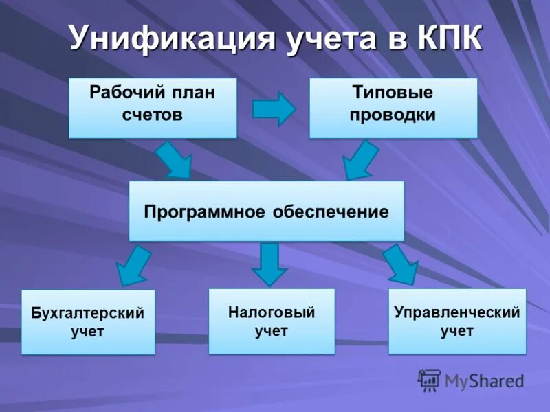 Унификация управления на окраинах. Унификация систем бухгалтерского учета. унификация отчетности. унификация стандартизация в бух учёте. унификация программ учета это.