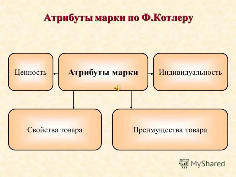 Развитие торговой марки. Развитие торговой марки