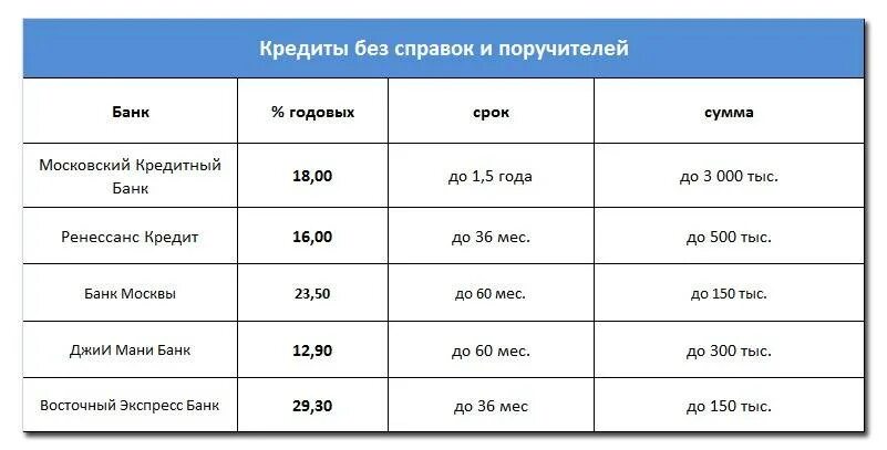 Взять кредит наличными без справок и поручителей