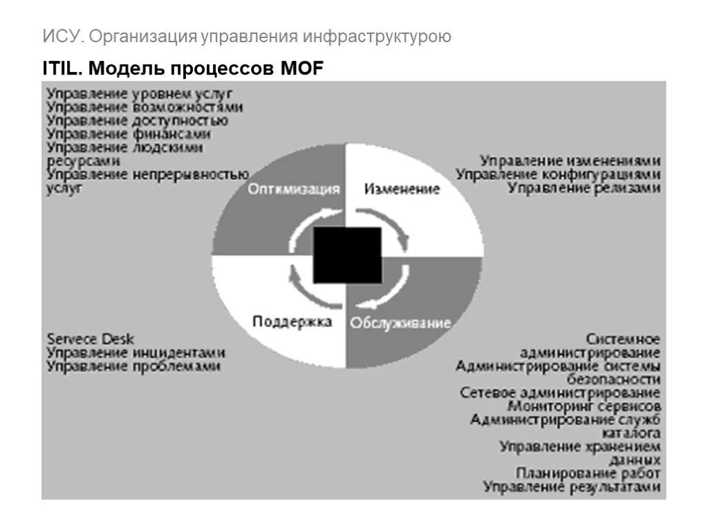 Ису фирма. Модель процессов MOF. Инфраструктура ITIL. ИС компании. Ресурсно-сервисная модель ITIL.