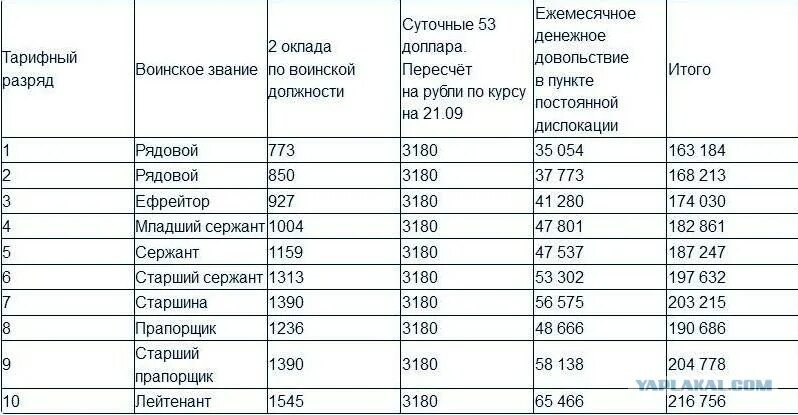 Ежемесячная выплата мобилизованным. Таблица выплат мобилизованным. Выплаты мобилизованным в России таблица. Таблица окладов мобилизованных. Зарплата мобилизованных.