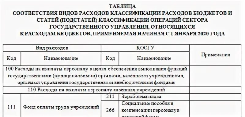 Таблица соответствия КВР И косгу. КВР И косгу 2021. КВР И косгу на 2022 год таблица соответствия для бюджетных учреждений. Косгу расшифровка для бюджетных учреждений. 853 квр расшифровка 2023