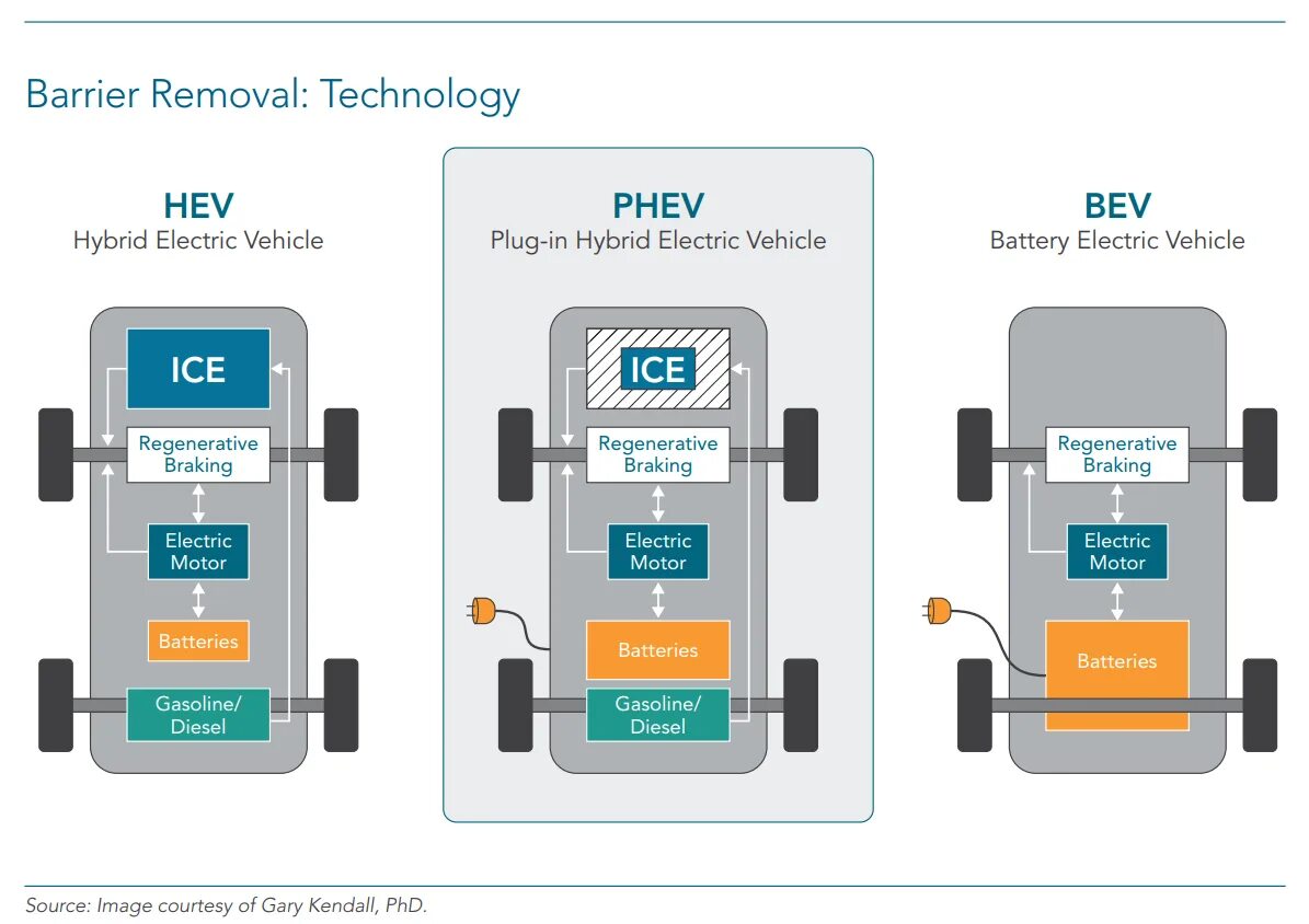 Чем отличаются гибридные. Схемы гибрида PHEV. Подключаемые гибридные электромобили (PHEV). Plug-in Hybrid Electric vehicles - PHEV. PHEV гибридный электромобиль.