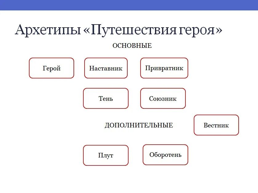 кэмпбелл тысячеликий герой схема. путь героя джозеф кэмпбелл схема. кэмпбелл путешествие героя схема. кэмпбелл путешествие героя схема. путешествие героя.