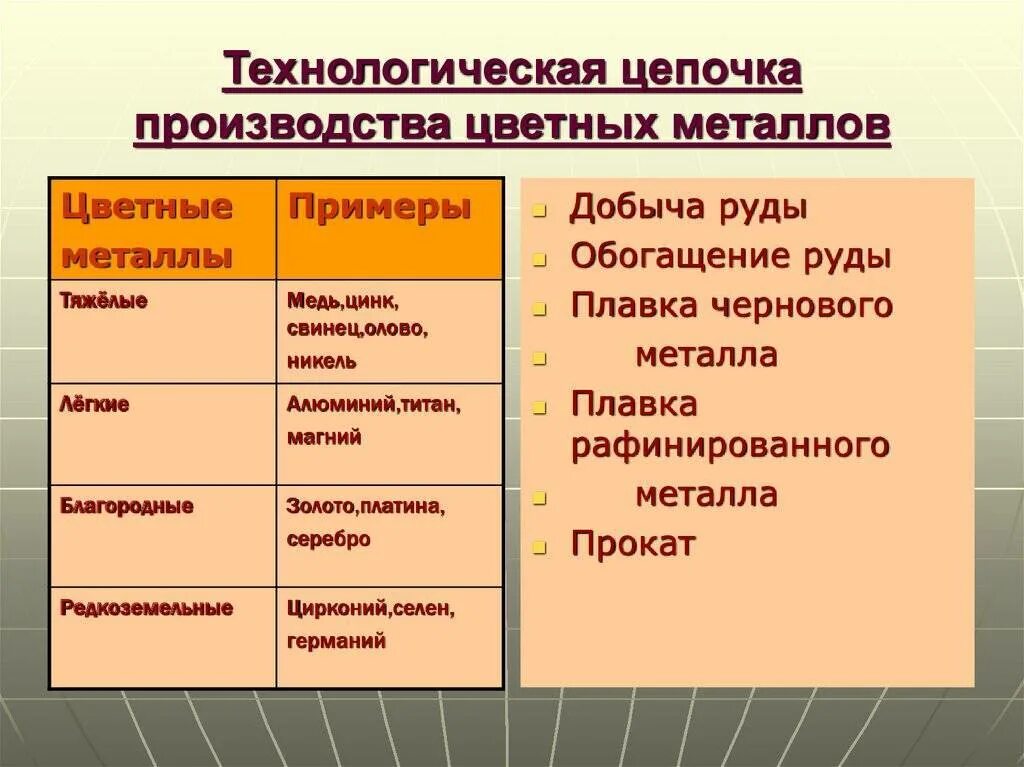 Соотнеси факторы размещения. Технологическая цепочка производства черной металлургии и цветной. Технологическая цепочка производства металлов. Технологическая цепочка цветной металлургии. Технологическая цепочка производства цветных металлов.