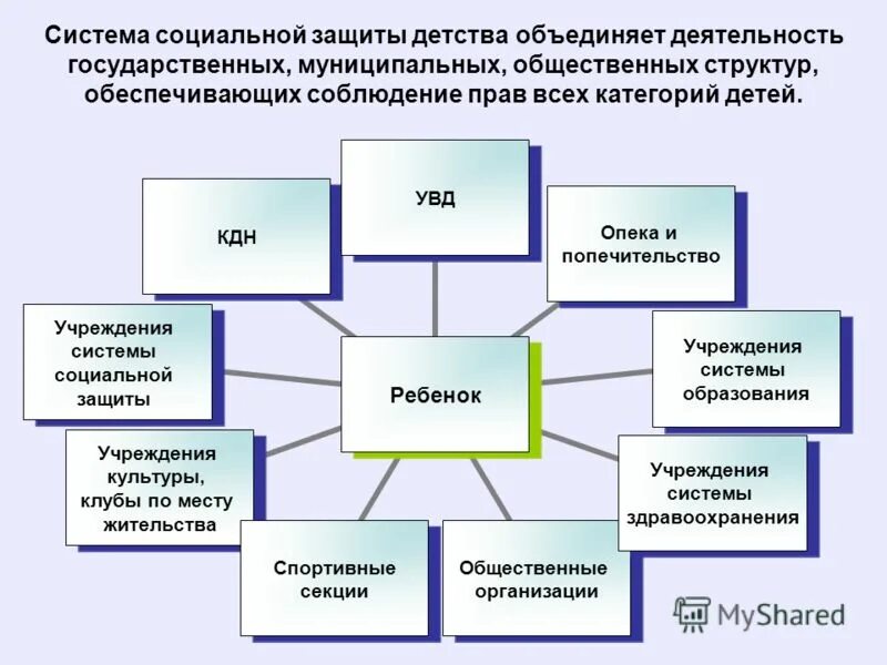 Группы объединенные одной деятельностью. Структура социальной защиты детства. Ребенок - субъект социальной защиты. Организации социальной защиты детей. Субъекты социальной защиты детства.