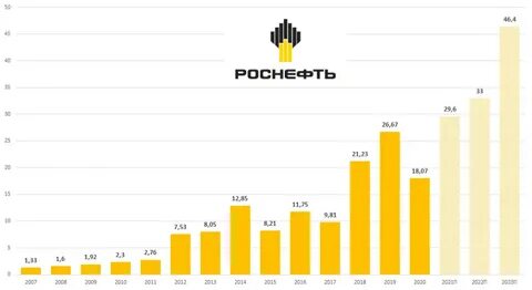 роснефть прогноз на 2024