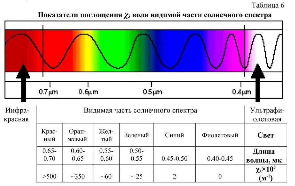 Волны самой низкой частоты. Спектр поглощения лазерного излучения. Длины волн спектра. Частота к длине волны график. Зависимость длины волны от частоты.