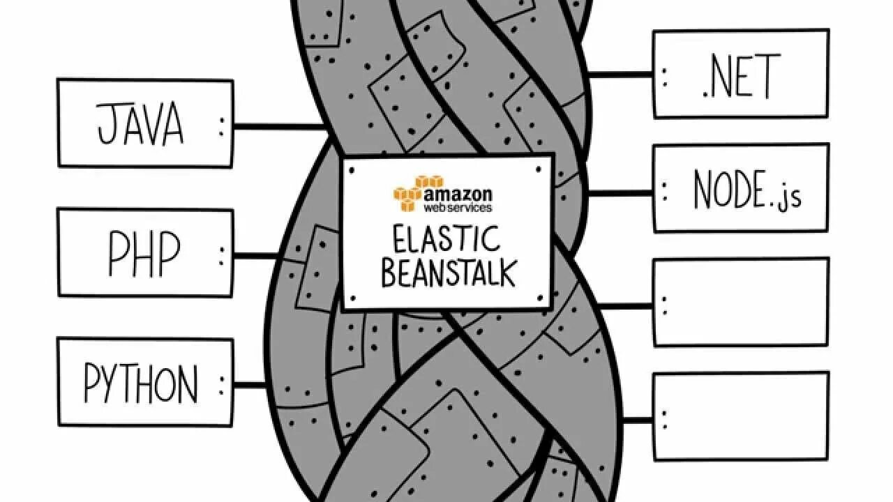Elastic service. Amazon elastic. beanstalk. elastic net. beanstalk 4.