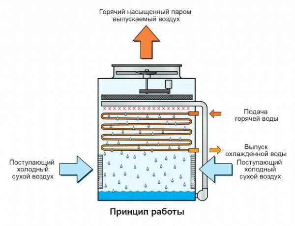 Охладитель принцип работы. Испарительный охладитель схема. Градирня для охлаждения воды для чиллера. Испарительный охладитель воздуха схема подключения. Схема испарительного охлаждения.