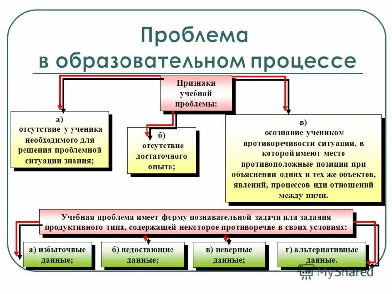 Проблемы при внедрении инноваций в образовании. Проблемы в образовательном процессе. Проблемы в организации учебного процесса. Проблемы в образовательном процессе. Проблемы в образовательном процессе.