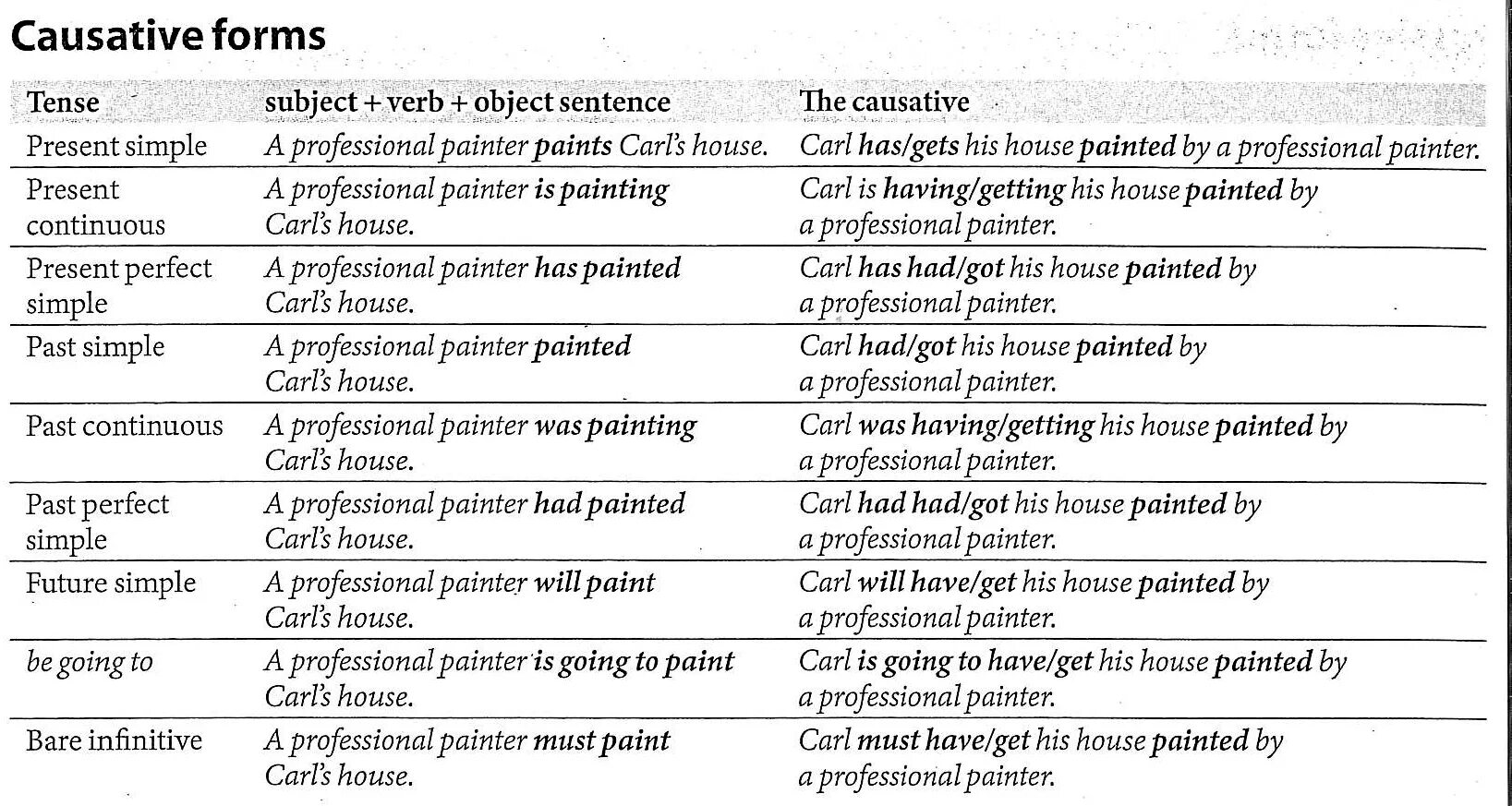 Passive Active causative таблица. Causative form в английском языке таблица. Каузативная форма в английском языке таблица. Каузативные глаголы в английском.
