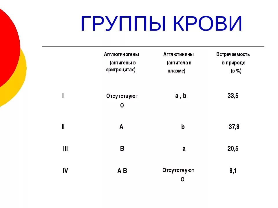 Группа крови д 1. Классификация групп крови человека. Группы крови и типы антител. Антитела плазмы 1 группы крови. Градация групп крови.