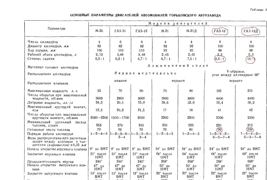 Моторное октановое число. ДВС ГАЗ 53 технические характеристики ДВС. Мотор ГАЗ 53 характеристики. ГАЗ-53 технические характеристики двигателя ГАЗ 53. ГАЗ 66 ДВС характеристики.