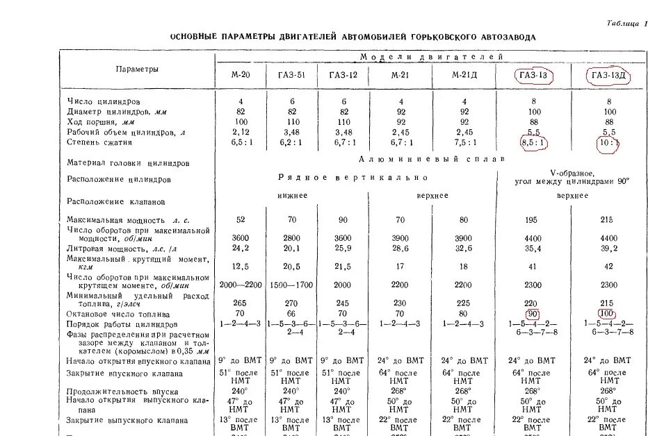 Октановое число двигателя. ДВС ГАЗ 53 технические характеристики ДВС. Мотор ГАЗ 53 характеристики. ГАЗ-53 технические характеристики двигателя ГАЗ 53. ГАЗ 66 ДВС характеристики.