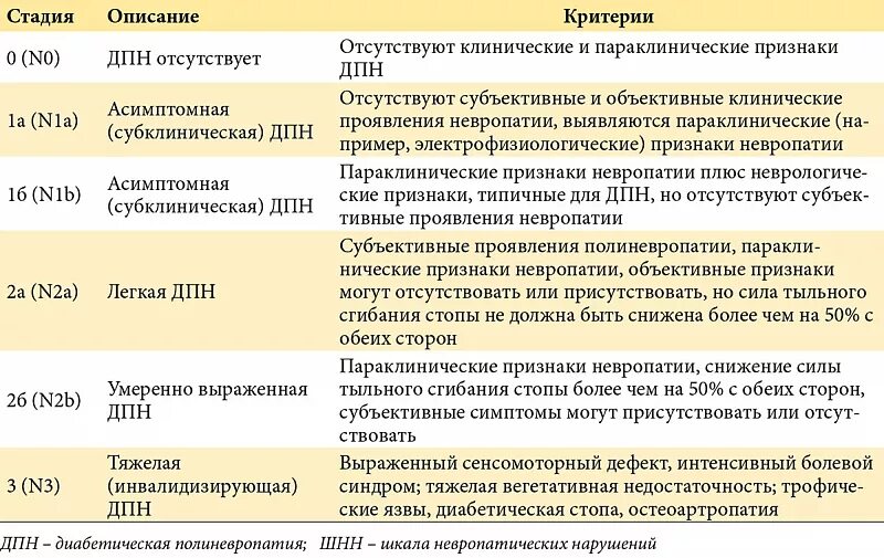 Невропатия клинические рекомендации. Болевой синдром при диабетической полиневропатии. Диабетическая полинейропатия нижних конечностей синдромы. Диабетическая остеоартропатия стадии. Полинейропатия протокол.