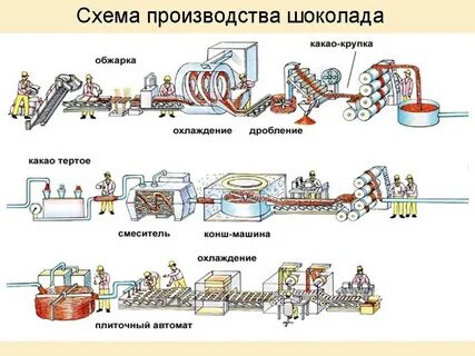 Стадии производства оборудования