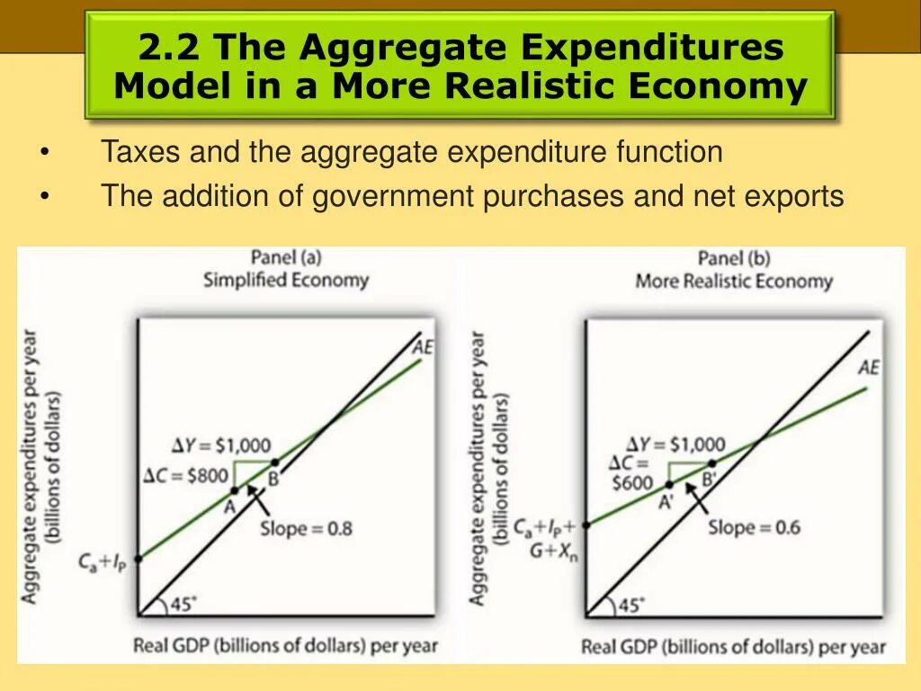 Aggregate consumption function. Aggregate expenditure. Consumption function Formula. Aggregate expenditure Formula.