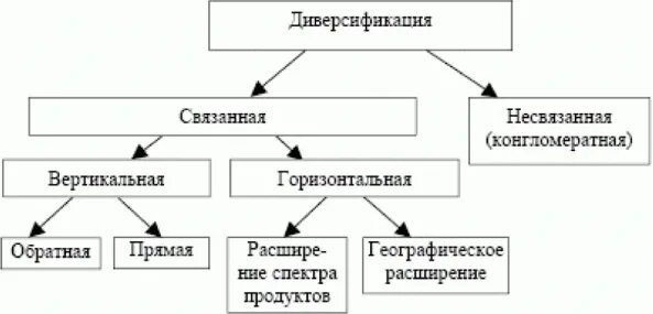 Структура диверсификации. Разновидности диверсификации. виды стратегии диверсификации. диверсификация производства схема. диверсификация деятельности фирмы.
