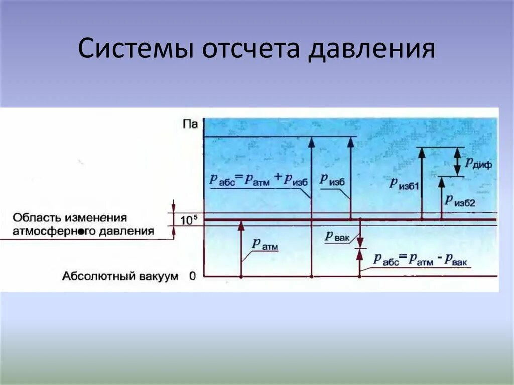 Давление отсчитываемое от абсолютного нуля давления называют. Системы отсчета давления. точка отсчета давления. абсолютная система отсчета. шкала отсчета давления.