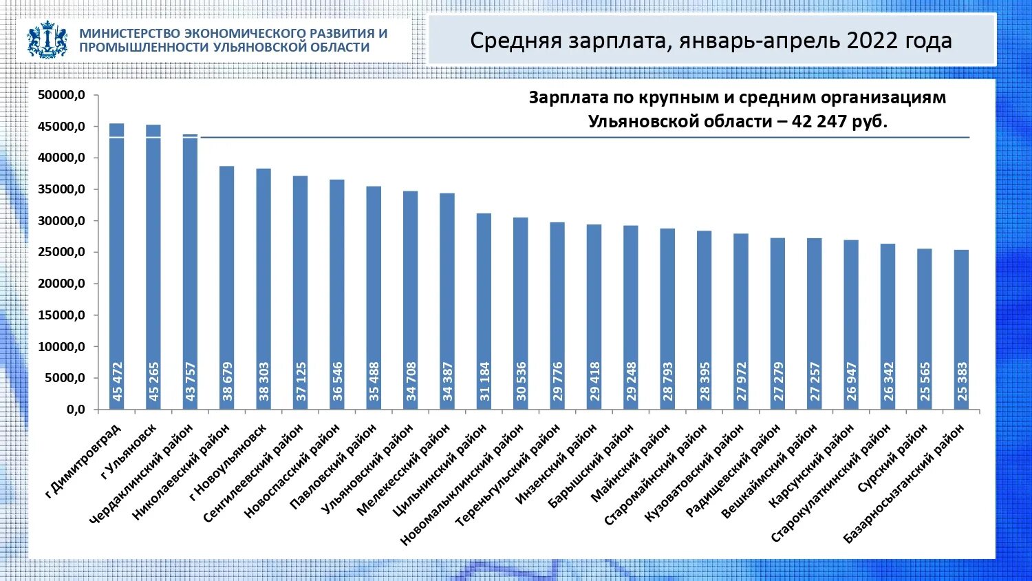 Средняя заработная плата. Ульяновская область средняя зарплата. Средний размер заработной платы. Заработные платы Ульяновской области. Зарплата в 1997 году