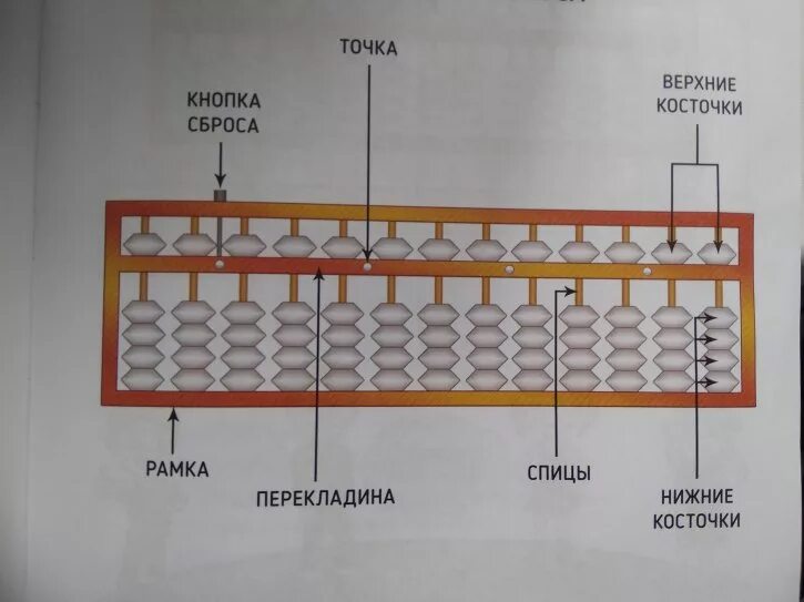 Счеты абакус как пользоваться. Счеты абакус как пользоваться