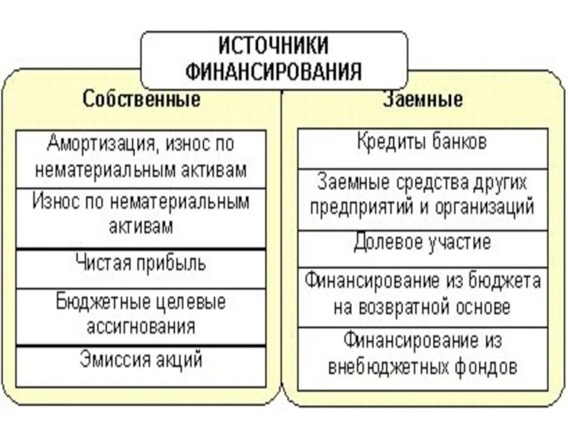 За счет собственных и заемных. Заемные источники финансирования предприятия. Заемные источники финансирования организации. Собственные и заемные источники финансирования. Собственные источники финансирования организации.