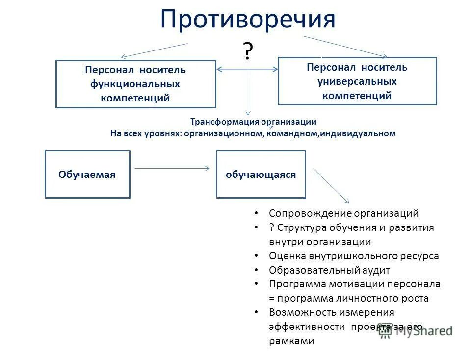 Структура организационной культуры. Линейные 2. Руководящий орган консорциума. Организационная структура управления проектом. Трансформации организационных структур.