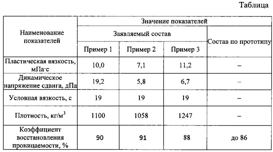 Эффективная вязкость бурового раствора. Зависимость вязкости нефти от температуры. Ударная вязкость древесины таблица. Скорость фильтрации дарси. Вязкость зависит от температуры.