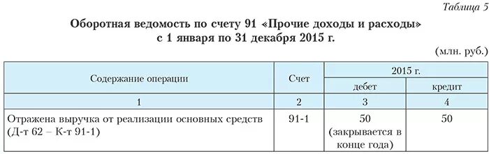 91 счет списание. Схема счета 91 Прочие доходы и расходы. Проводки по счету 91 Прочие доходы и расходы таблица. Таблица 3. корреспонденция счетов по счету 91 "Прочие доходы и расходы". 91 02 Счет бухгалтерского учета это.