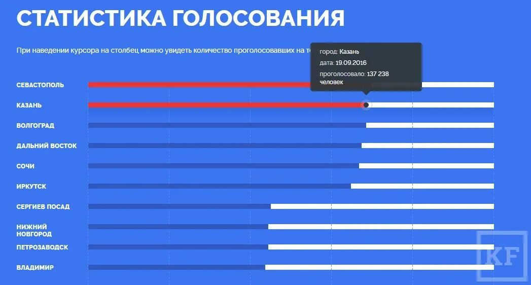 Статистика голосования. Статистика статистика голосования. Статистика голосования в России. Статистика проголосовавших.