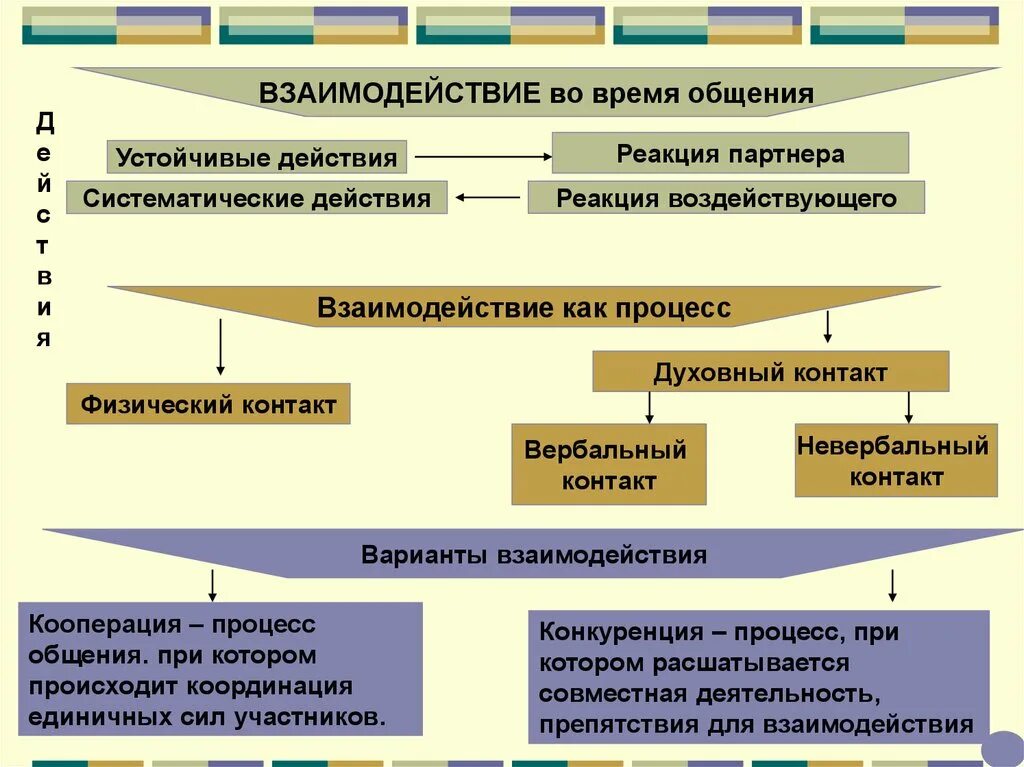 Общение как взаимодействие. Взаимодействие в процессе общения. Взаимодействие людей в процессе общения. Общение как взаимосвязь.