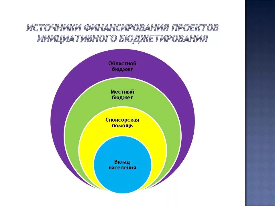 Проект школьного бюджетирования. Презентация проекта инициативного бюджетирования. Реализация проектов инициативного бюджетирования. Инициативное бюджетирование презентация. Этапы инициативного бюджетирования.