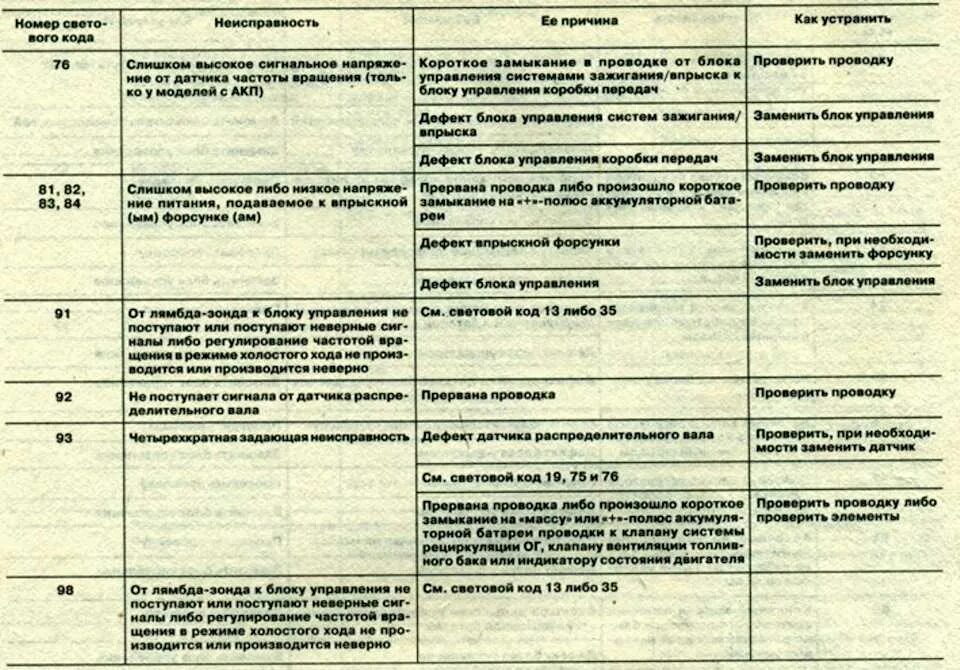 Ошибки неисправностей автомобиля. Коды ошибок на Опель Вектра 2,0. Коды ошибок Опель Зафира б 1.8.