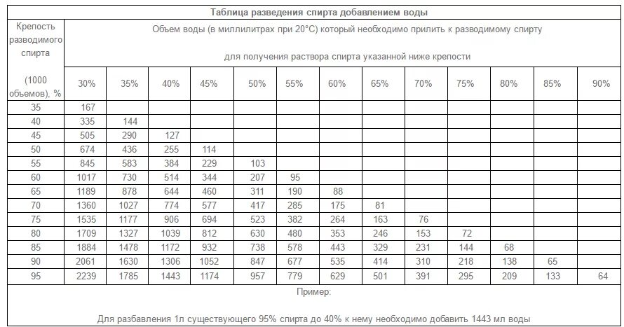 Таблица разбавления спирта 96 градусов. Таблица разбавления спирта самогона водой. Таблица разбавления самогона до 40 градусов.