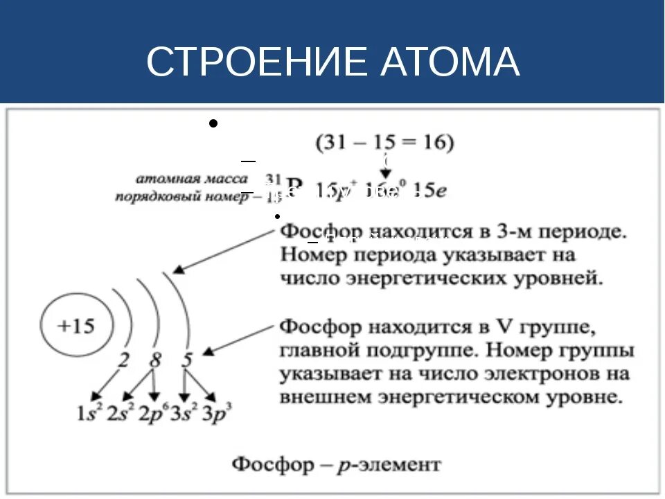 Какие элементарные частицы составляют ядро атома. Строение атома как решать. Строение атома примеры. Химия 8 класс строение атома химические формулы. Электронное строение атома химия , объяснение.