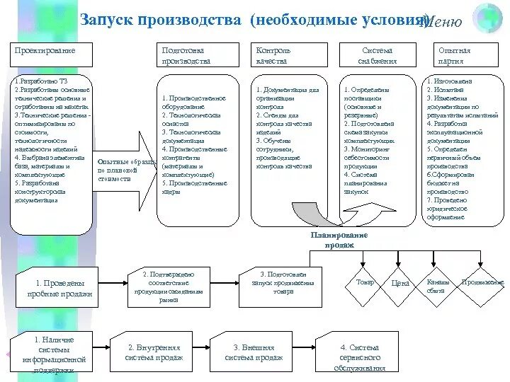 Этапы необходимые для подготовки. Стадии запуска производства. План запуска производства. Запуск производства схема. План разработки нового продукта.