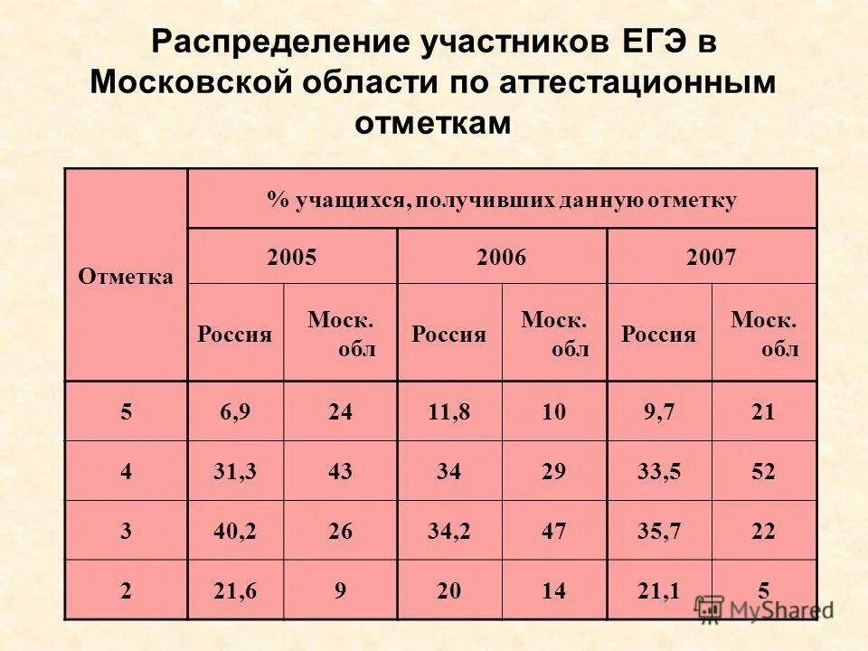 Тест выполнили 50 учащихся отметки 4. Перевод баллов ЕГЭ математика база в 100 бальную систему.