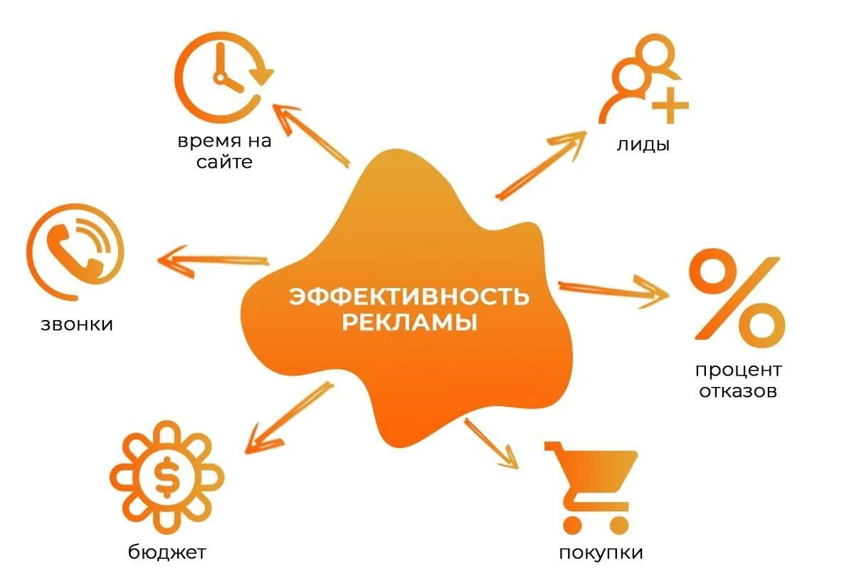 Реклама нового продукта. Оценка эффективности рекламы. Анализ эффективности рекламы. Методы оценки эффективности рекламной кампании. Показатели эффективности рекламы.