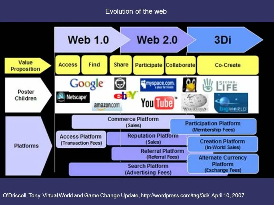 Ton web3. Технология web 1.0 web 2.0 web 3.0. Технология web 3.0. Технологии web 2.0. Web 1 web 2 web 3 характеристики.