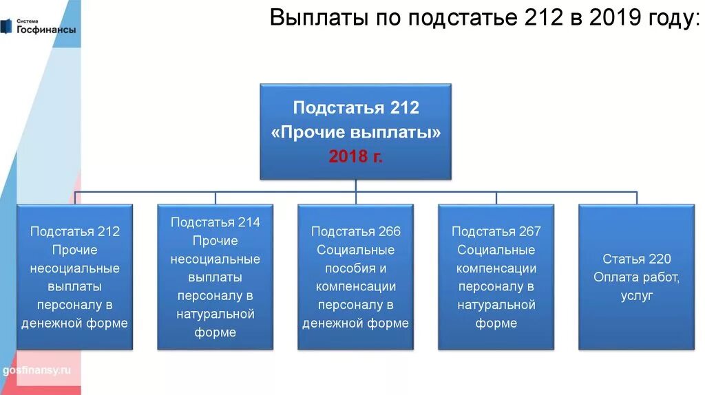Прочие выплаты персоналу. Прочие выплаты. подстатья 212 прочие выплаты. социальные и несоциальные выплаты персоналу в 2019.