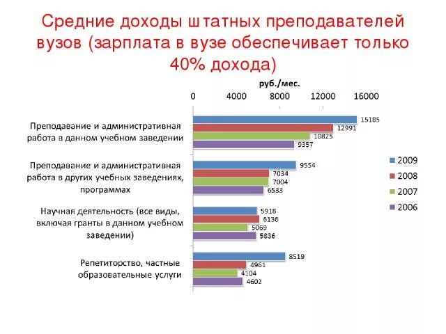 Средняя зарплата в петербурге. Средняя зарплата. Зарплата преподавателя вуза. Рейтинг вузов москвы 2022. Зарплата в ппс в 2008 году.