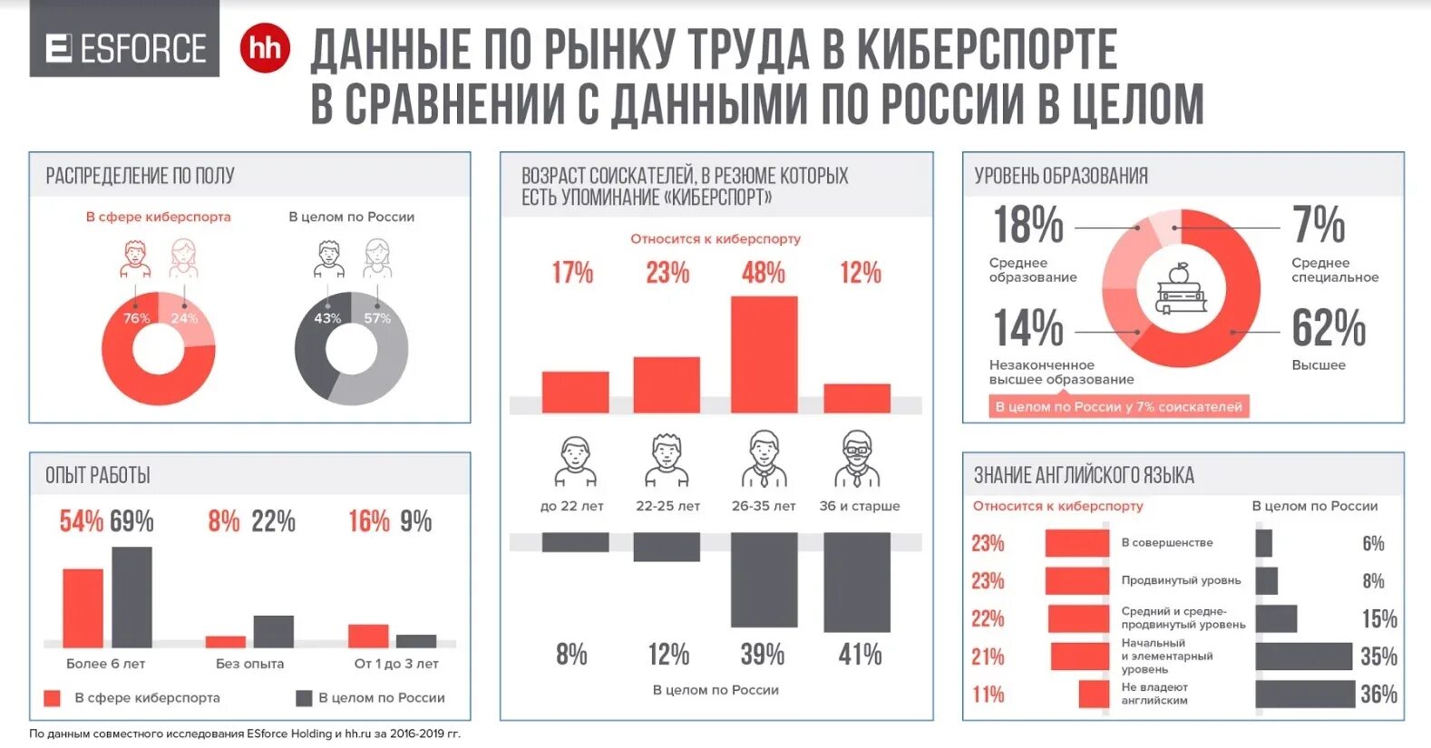 Статистика киберспорта в России. Рынок киберспорта в России. Статистика аудитории киберспорта в России. Развитие киберспорта в России.