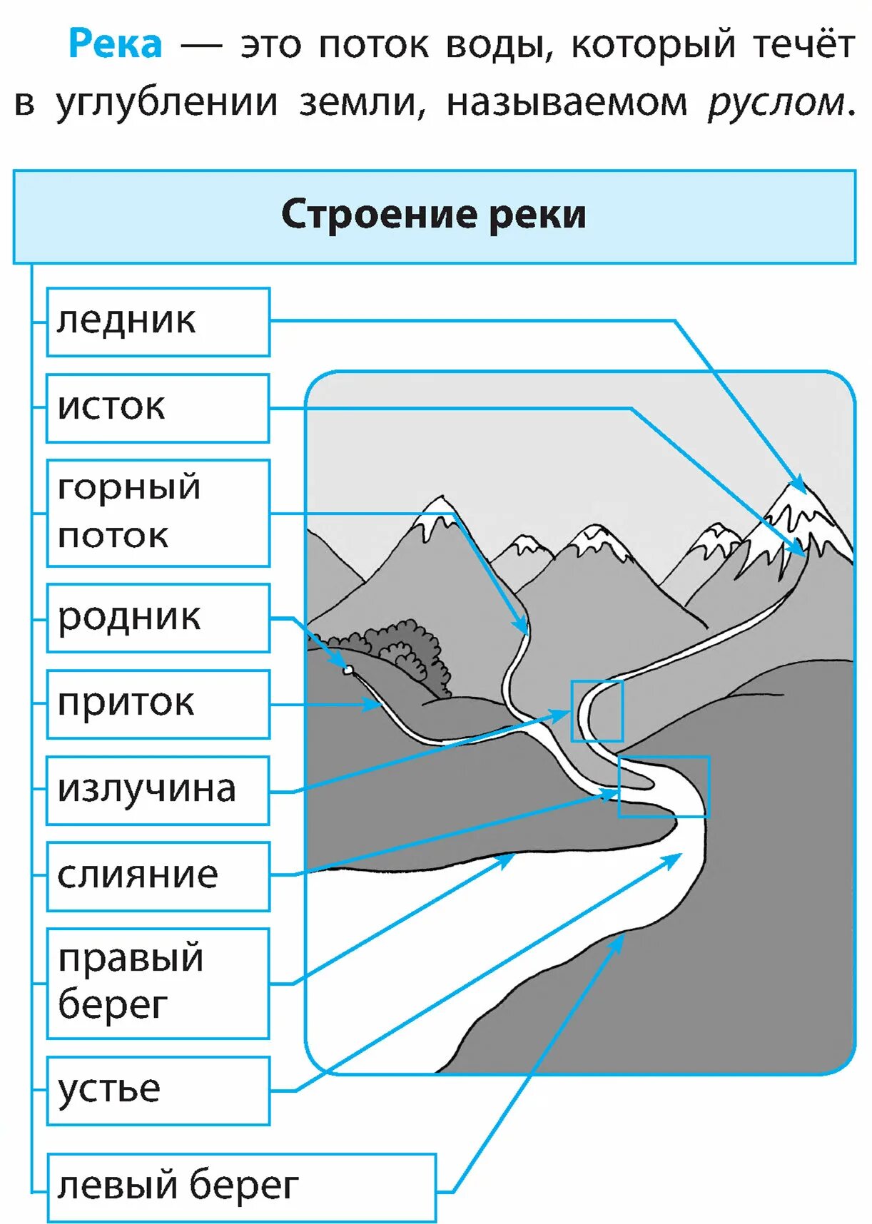 Выберите верное определение реки. Структура реки. Строение реки. Водотоки названиями водоемы. Схема озера и пруда.