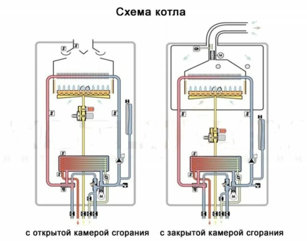 Как работает настенный газовый котел. Двухконтурный газовый котел схема. Газовый котел устройство схема. Конструкция двухконтурного газового котла. Схема 2х контурного газового котла.