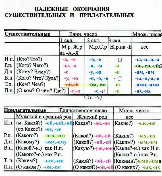 Склонение падежных окончаний имен прилагательных. Падежные окончания имен существительных и прилагательных таблица. Таблица падежи и падежные окончания прилагательных. Падежи существительных и прилагательных таблица. Укажите падеж имен прилагательных множественного числа